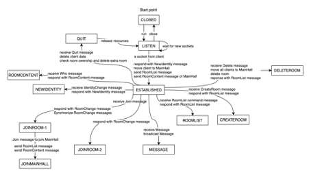 Protocol diagram of the chat server