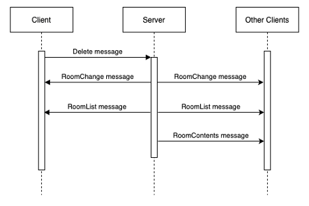 Delete Room Protocol between the server and client