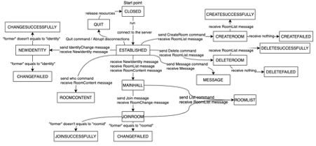 Protocol diagram of the chat client