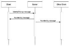 Identity Change Protocol between the server and clients