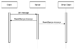 Join Room Protocol between the server and clients